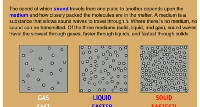 How Sound Travels | NASA Online